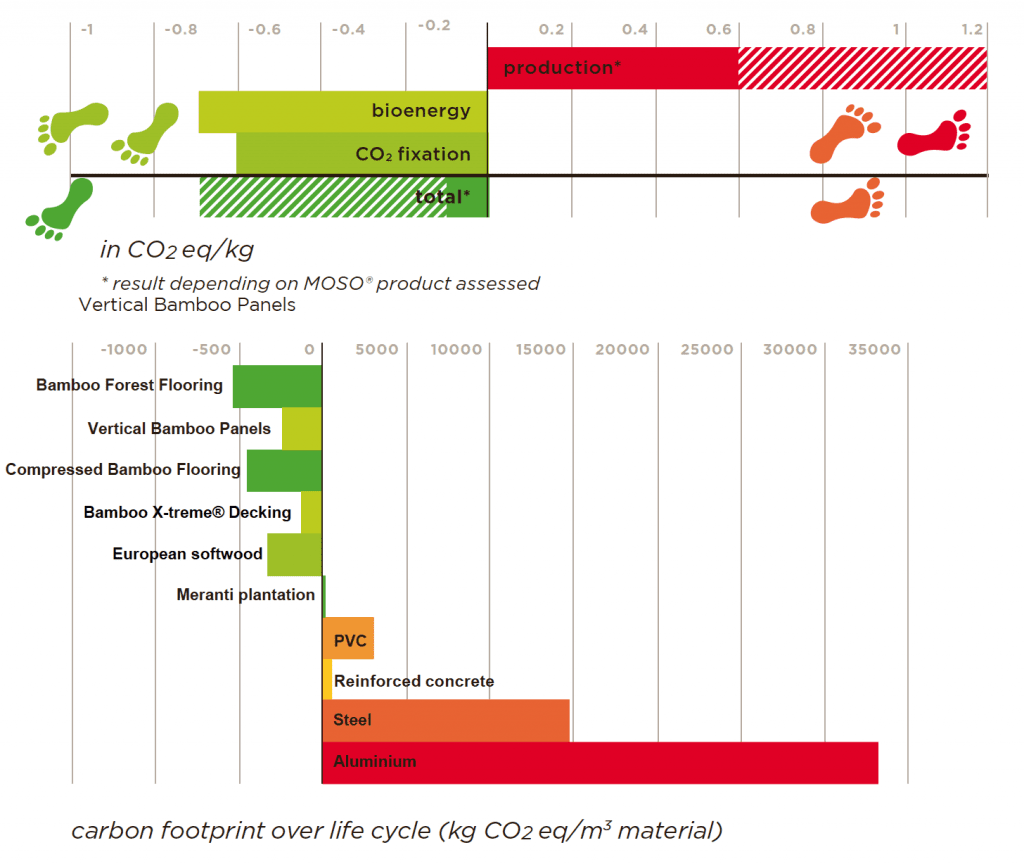 Graph of bamboo and wood carbon footprint
